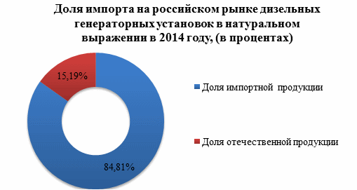 Объем предложения на российском рынке генераторных установок стремительно сокращается