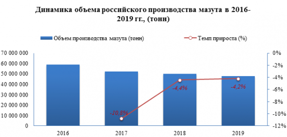 В 2019 году было выпущено на -4,2% меньше мазута, чем  в 2018 году.