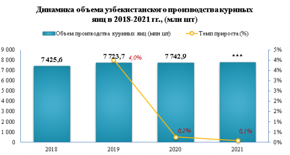 В 2021 году в Узбекистане было произведено 7 749,4 млн шт. куриных яиц
