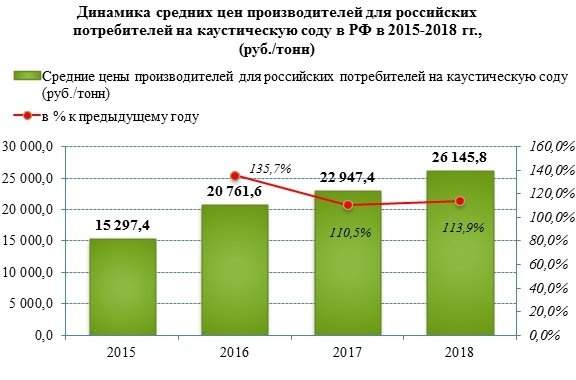 Цены производителей на каустическую соду с 2015 года выросли более чем 70%