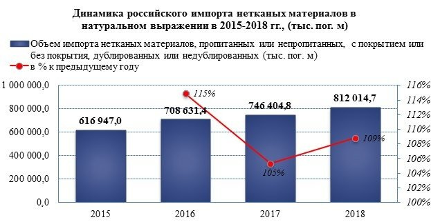 Импорт нетканых материалов вырос на 9% в 2018 году