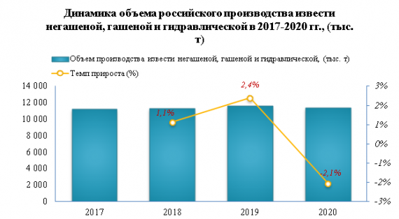 В 2020 году производство извести снизилось на -2,1%