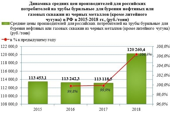 Цена на бурильные трубы выросла на 6% в 2018 году
