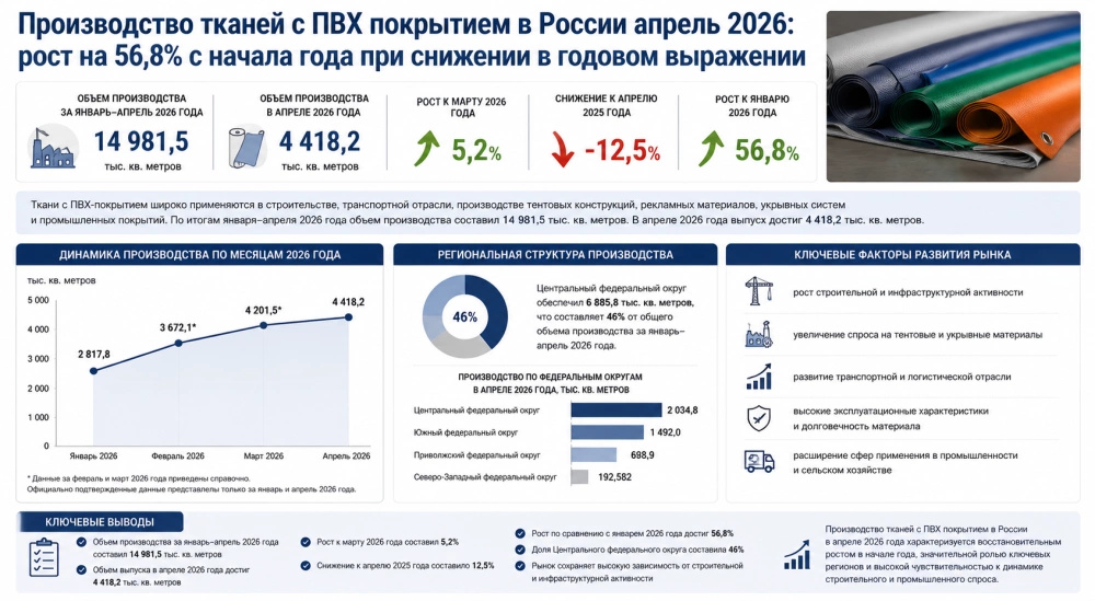 Производство тканей с ПВХ покрытием в России апрель 2026: рост на 56,8% с начала года при снижении в годовом выражении