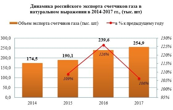 Экспортные поставки газовых счетчиков увеличиваются с каждым годом