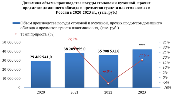 Лидером производства посуды столовой и кухонной, прочих предметов домашнего обихода и предметов туалета пластмассовых за 2023 год стал Центральный федеральный округ с долей около 41,3%