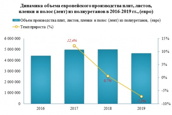Германия - лидер производства плит, листов, пленки и полос (лент) из полиуретанов в ЕС-28