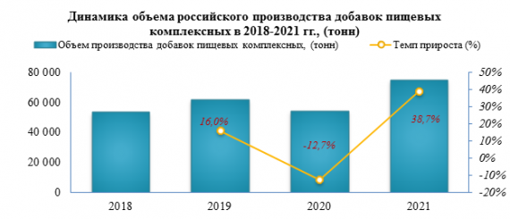 Цена импорта добавок пищевых комплексных в 2021 г. увеличилась на 9,1%