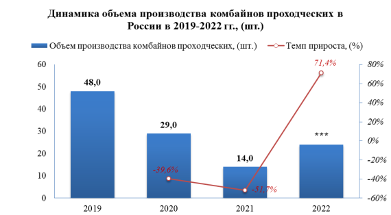 Лидером производства комбайнов проходческих за 2022 год стал Уральский федеральный округ с долей около 87,5%