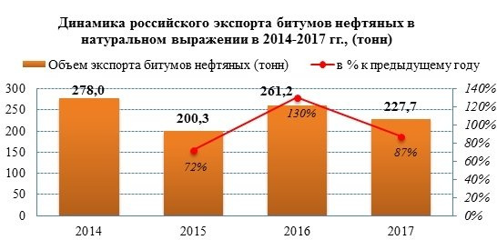 Экспорт нефтяных битумов к 2017 году сократился