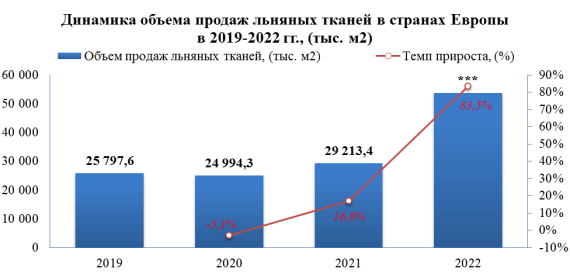 В период 2019-2022 гг. средние цены производителей на ткани льняные, содержащие 85 мас. % или более льняных волокон выросли на 0,5%