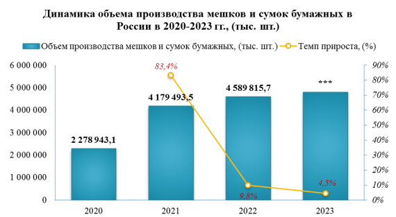 В 2023 году производство бумажных мешков увеличилось на 4,5%