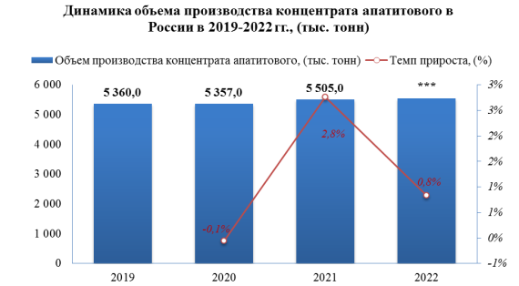 В 2022 году максимально возможный объем выпуска концентрата апатитового увеличился на 1,2%, по сравнению с 2021 годом