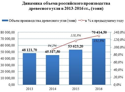 Производители древесного угля увеличивают выпуск продукции третий год подряд