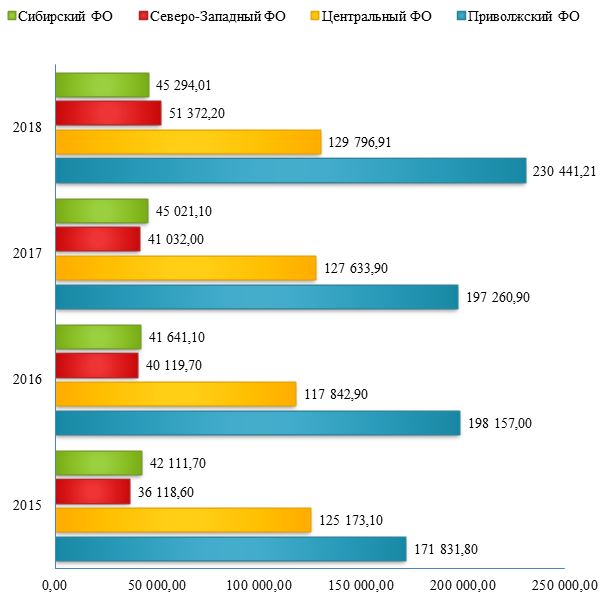 В 2018 году увеличился объем выпуска диоксида углерода на 11,7%
