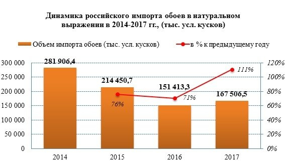 Объемы импорта обоев постепенно увеличиваются
