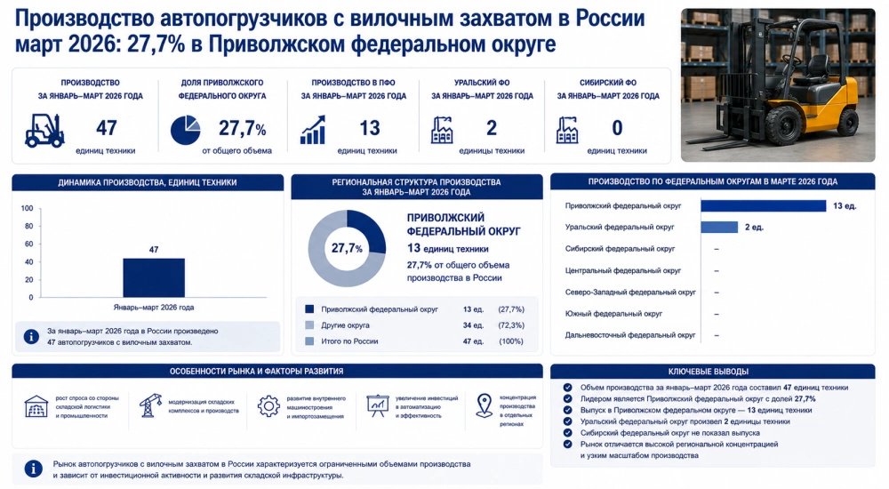 Производство автопогрузчиков с вилочным захватом в России март 2026: 27,7% в Приволжском федеральном округе и структурные особенности рынка