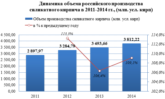 Обзор российского рынка силикатного кирпича по данным на июнь 2015 г.