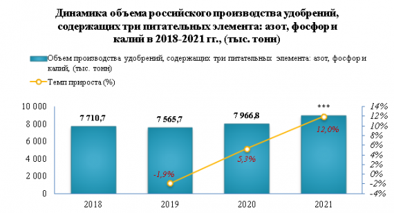 Производство удобрений, содержащих три питательных элемента, в 2021 году выросло на 12,0%