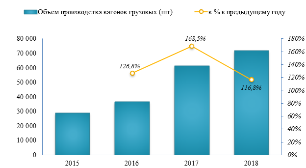 Производство вагонов грузовых в 2018 году выросло на 16,8%