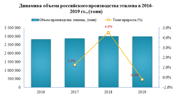 Объем производства этилена в 2019 году составил 2 984 436,0 тонн