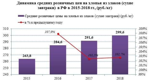 Розничные цены на мюсли растут с 2015 года