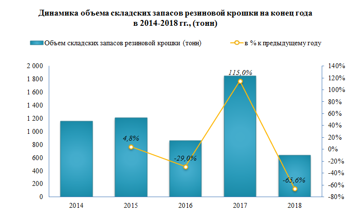 Экспорт резиновой крошки в 2018 году вырос на 61%