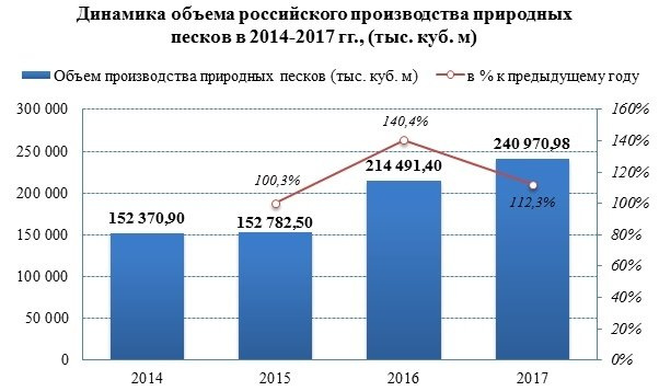 Производство природных песков в 2017 году выросло на 12%