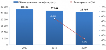 В 2019 году производство лифтов сократилось на 4%