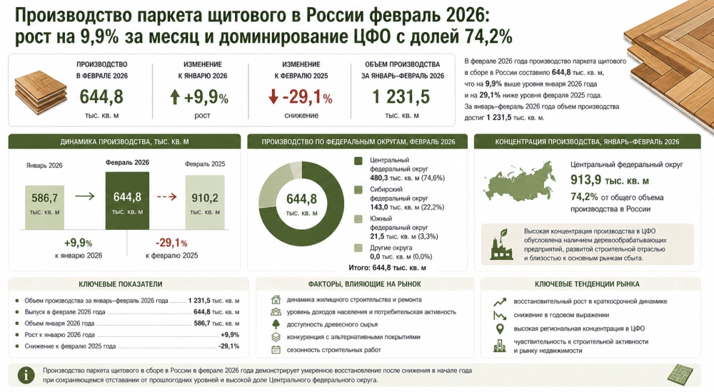 Производство паркета щитового в России февраль 2026: рост на 9,9% за месяц и доминирование ЦФО с долей 74,2%