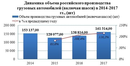Рынок грузовых автомобилей продолжает расти