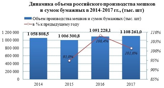 Производство бумажных мешков и сумок продолжает расти
