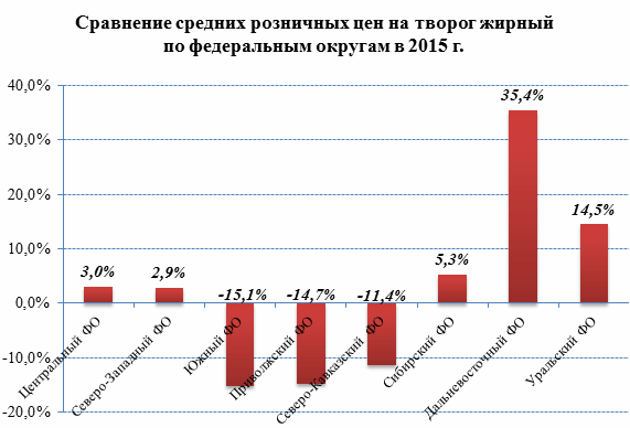 Производители творога в России продолжают наращивать объемы выпуска