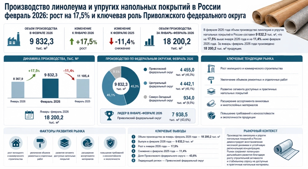 Производство линолеума и упругих напольных покрытий в России февраль 2026: рост на 17,5% и ключевая роль Приволжского федерального округа