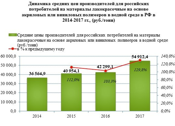 В 2017 году производители подняли цены на лакокрасочные материалы на водной основе на 38%