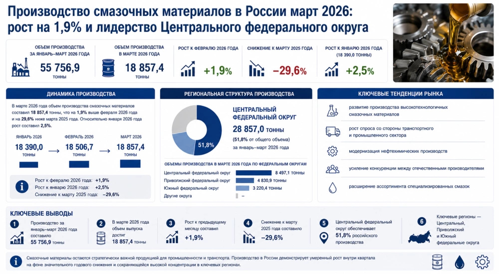 Производство смазочных материалов в России март 2026: рост на 1,9% и лидерство Центрального федерального округа