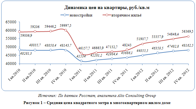 Российский рынок недвижимости