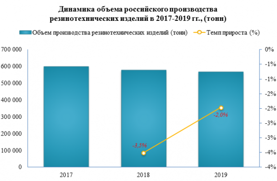В 2019 году произведено 566 073,5 тонн резинотехнических изделий