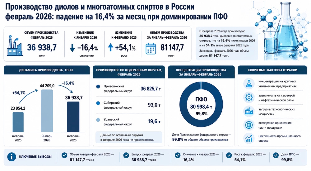 Производство диолов и многоатомных спиртов в России февраль 2026: падение на 16,4% за месяц при доминировании Приволжского округа