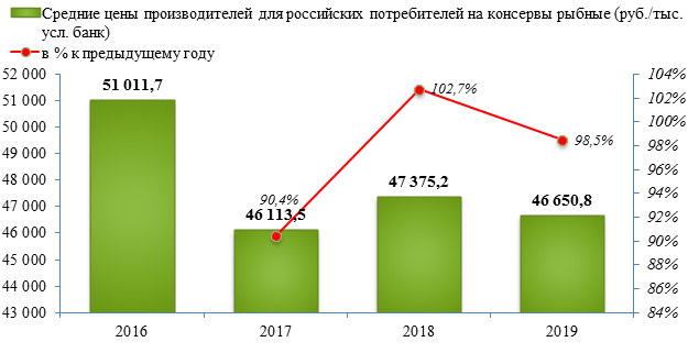 Цены производителей на рыбные консервы снизились на -1,5% в 2019 году
