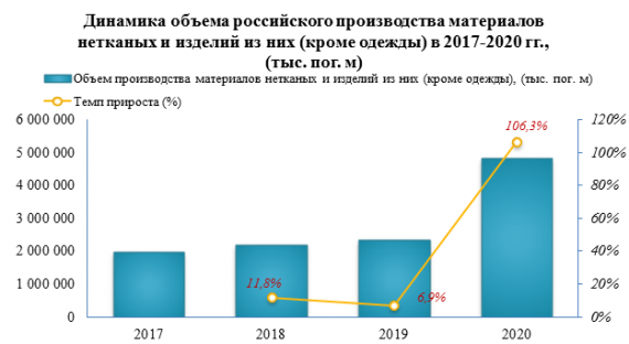 К концу 2020 года объем складских запасов материалов нетканых и изделий из них (кроме одежды) в промышленности увеличился на 29,8%