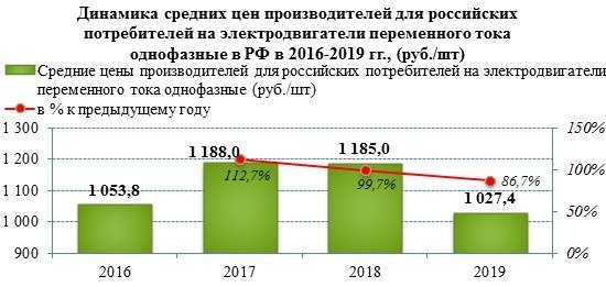 Цены на электродвигатели переменного тока упали на 14,3% в 2018 году
