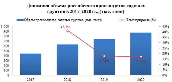 Средняя розничная цена на землю для растений в 2021 году уменьшилась на -1,6%