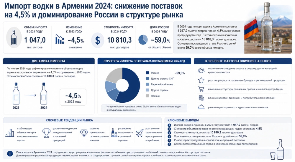 Импорт водки в Армении 2024: снижение поставок на 4,5% и доминирование России в структуре рынка