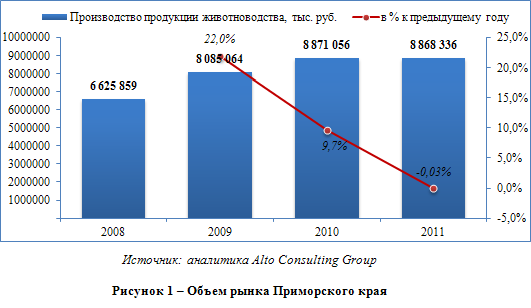 Животноводство Приморского края