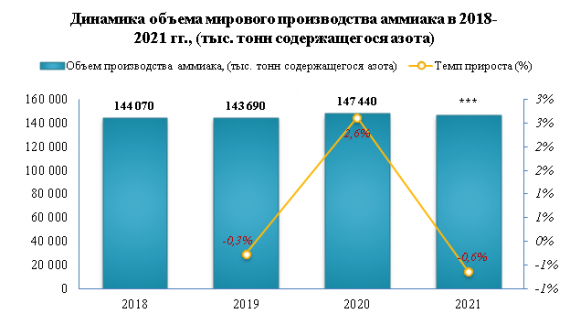 Лидером производства аммиака в мире в 2021 году является Китай