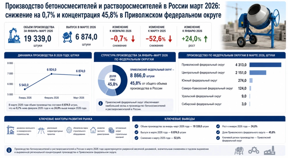 Производство бетоносмесителей и растворосмесителей в России март 2026: снижение на 0,7% и концентрация 45,8% в Приволжском федеральном округе