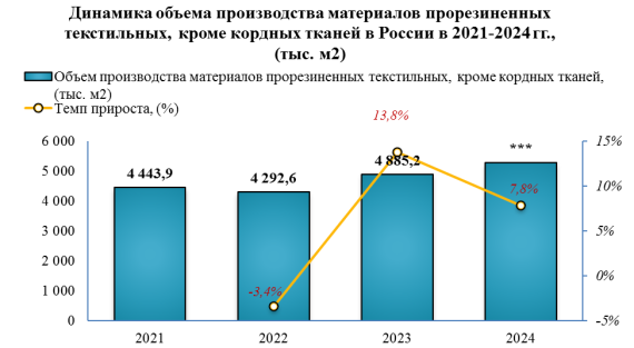 В 2024 году производство прорезиненных текстильных материалов, за исключением кордных тканей, увеличилось на 7,8% по сравнению с 2023 годом