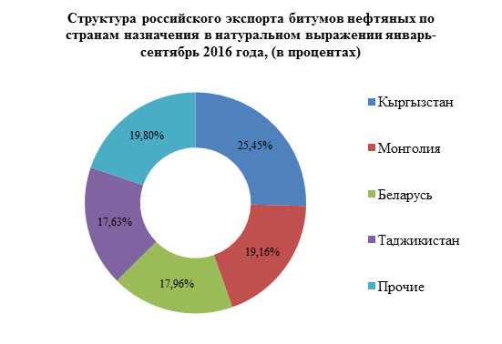 Объемы экспорта битумов за январь-сентябрь 2016 года увеличились на 28,5% относительно аналогичного периода прошлого года