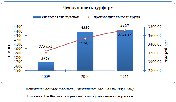 Российский рынок туристических услуг